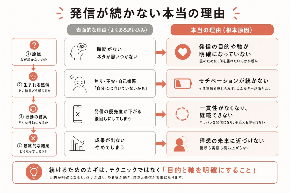 発信が続かない本当の理由