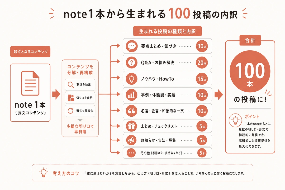 note1本から生まれる100投稿の内訳