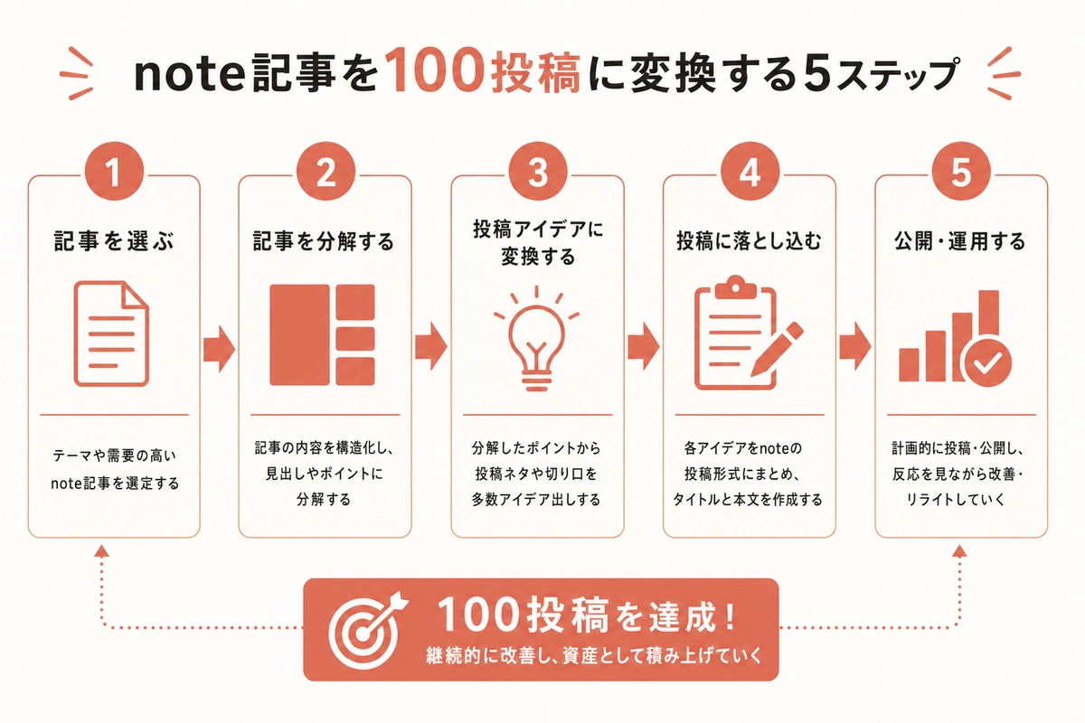note記事を100投稿に変換する5ステップ