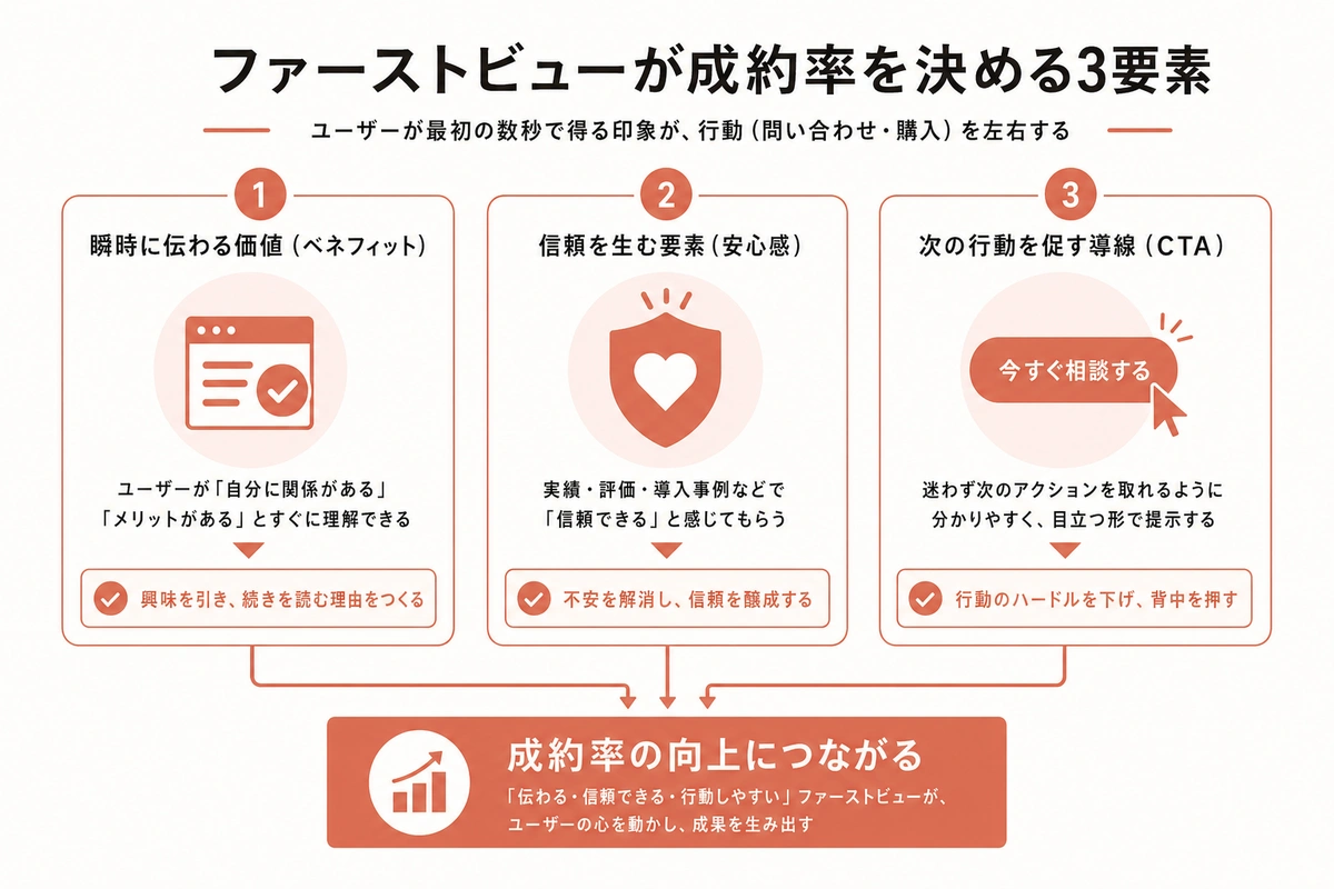 ファーストビューが成約率を決める3要素
