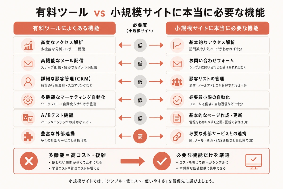 有料ツール vs 小規模サイトに本当に必要な機能