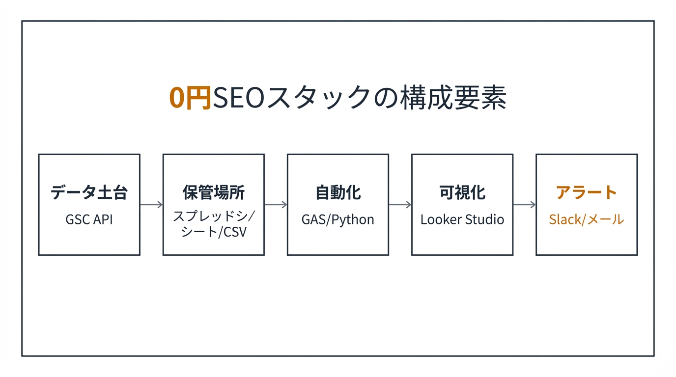 0円SEOスタックの構成要素