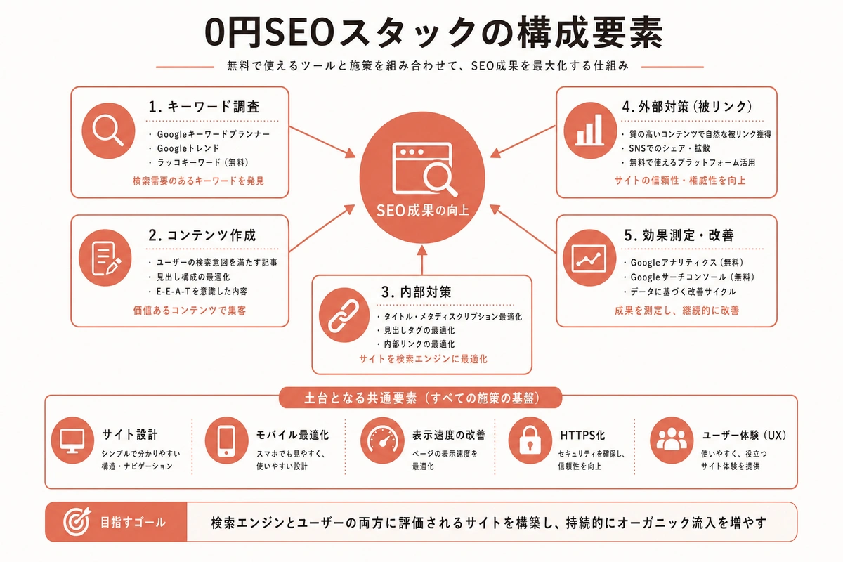 0円SEOスタックの構成要素