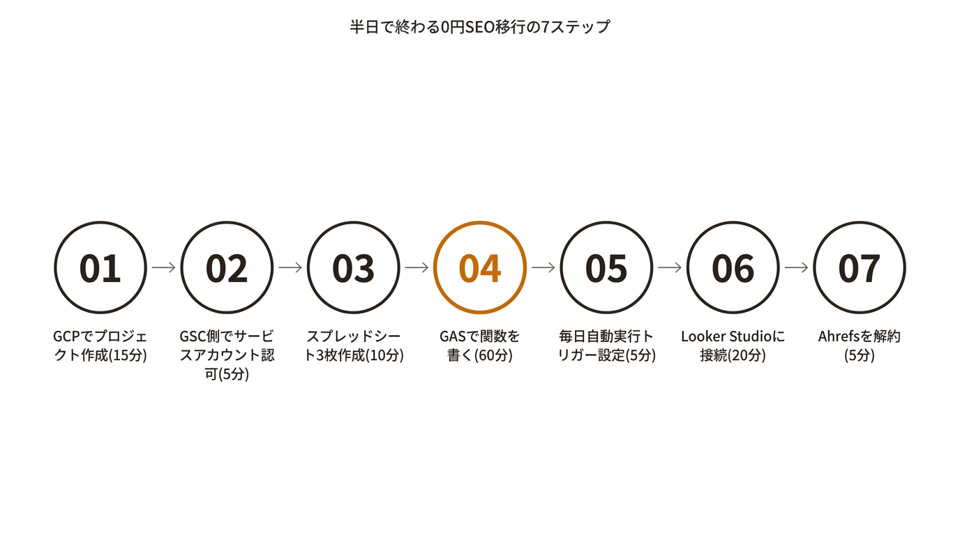 半日で終わる0円SEO移行の7ステップ