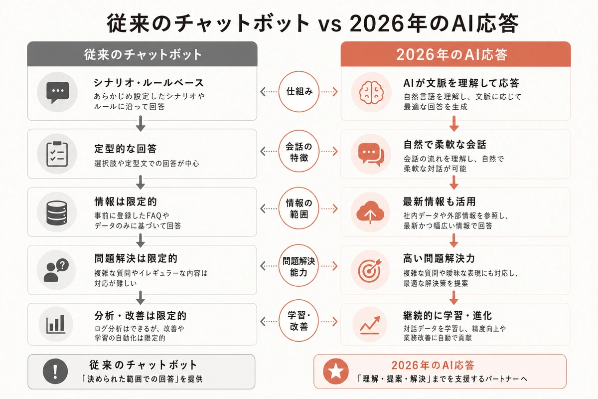 従来のチャットボット vs 2026年のAI応答