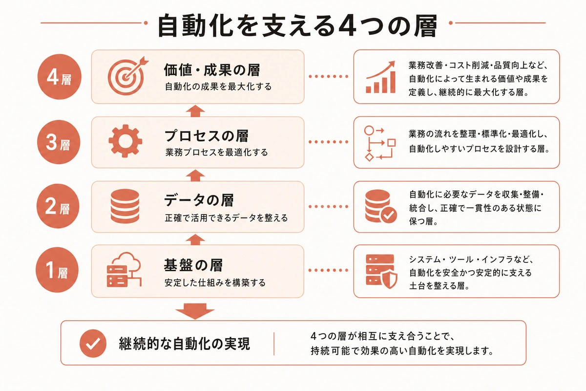 自動化を支える4つの層