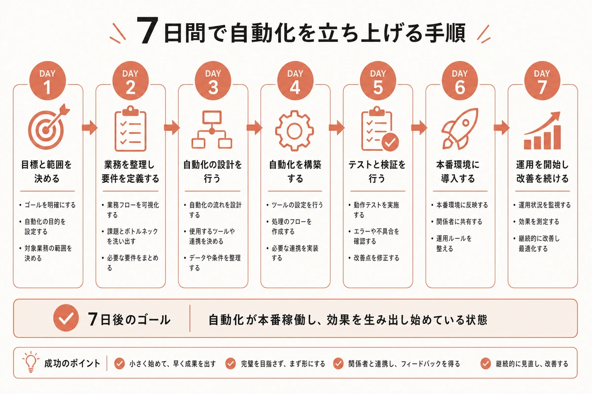7日間で自動化を立ち上げる手順