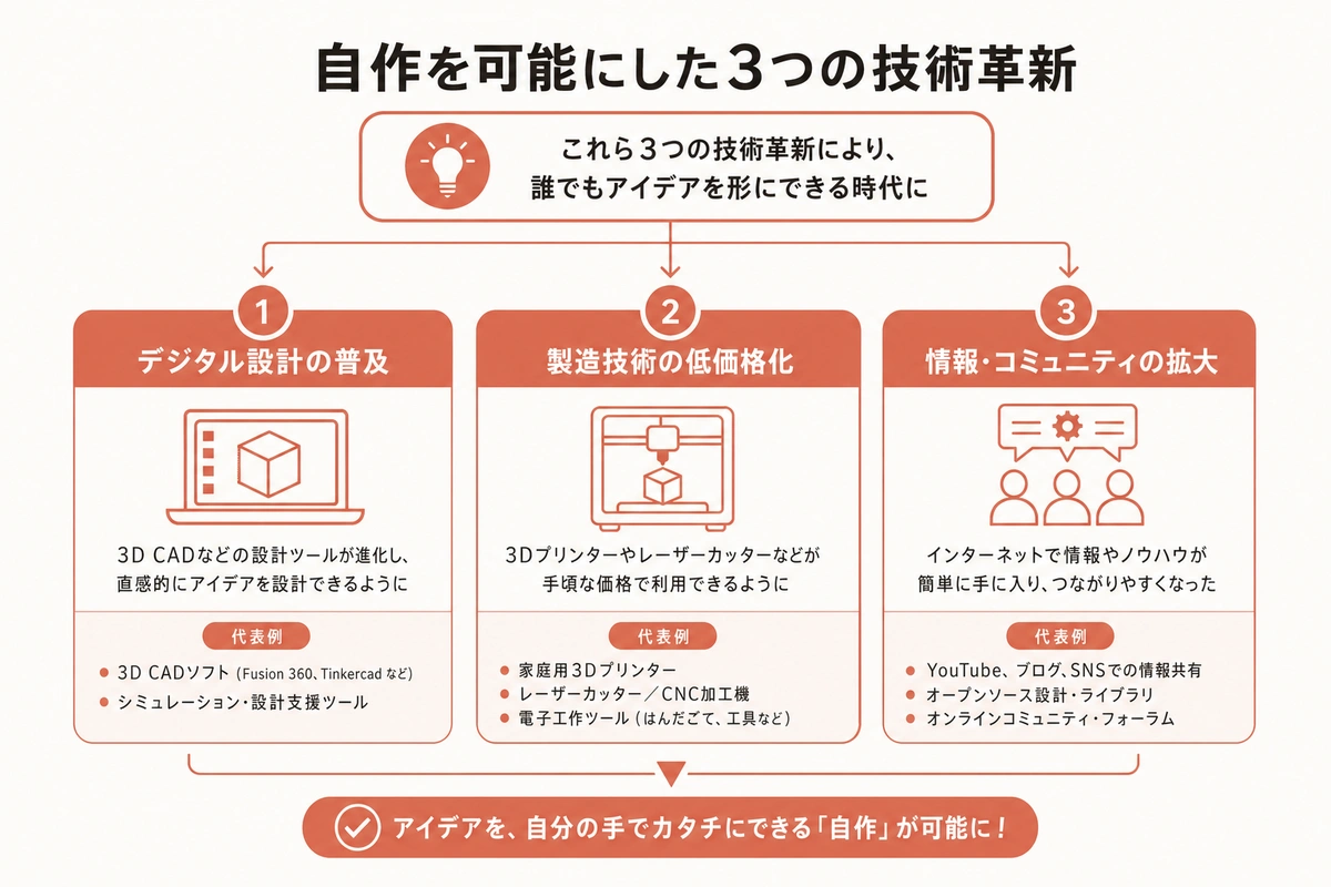 自作を可能にした3つの技術革新