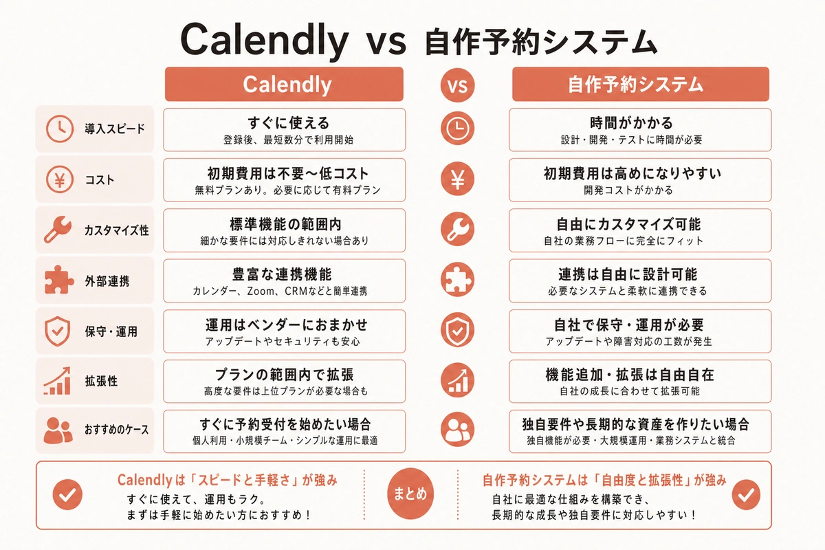 Calendly vs 自作予約システム