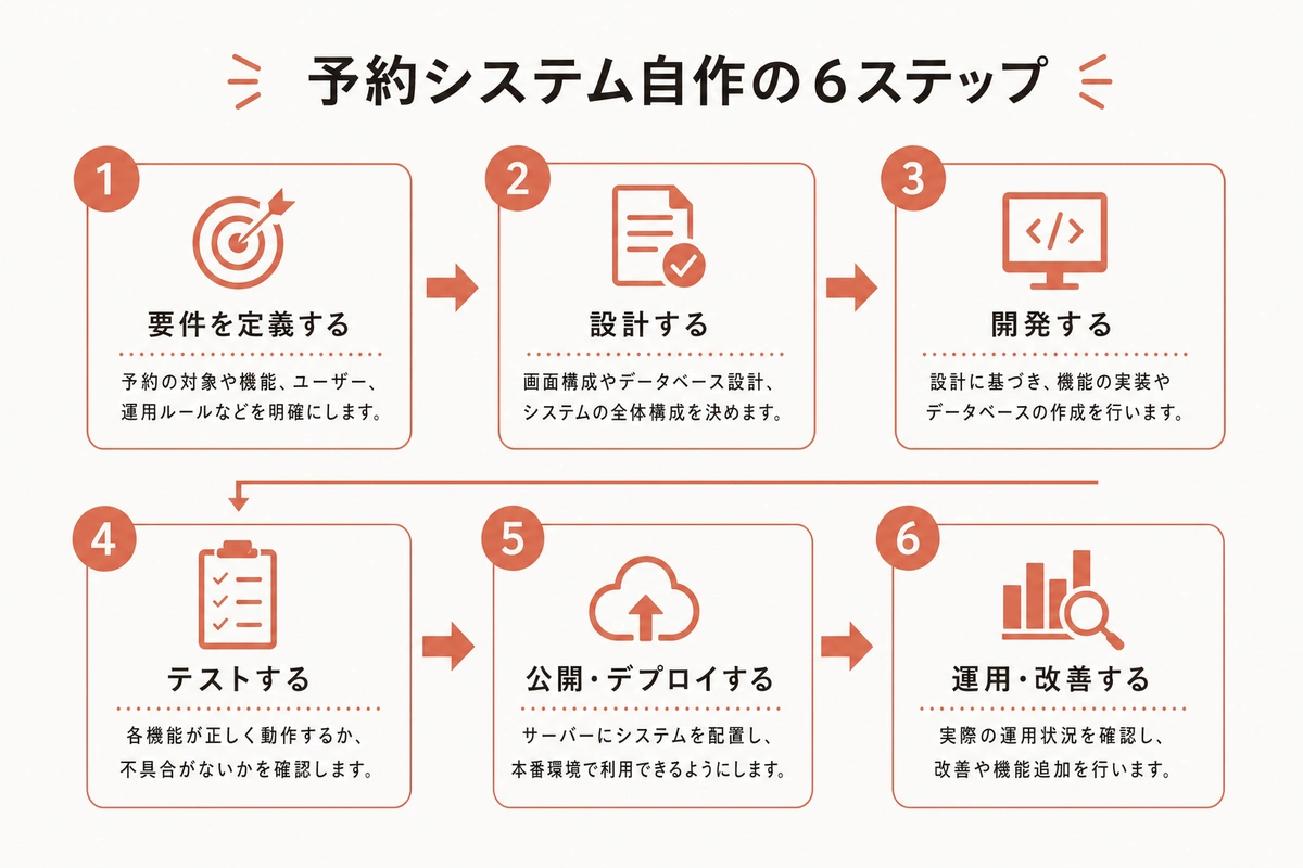 予約システム自作の6ステップ