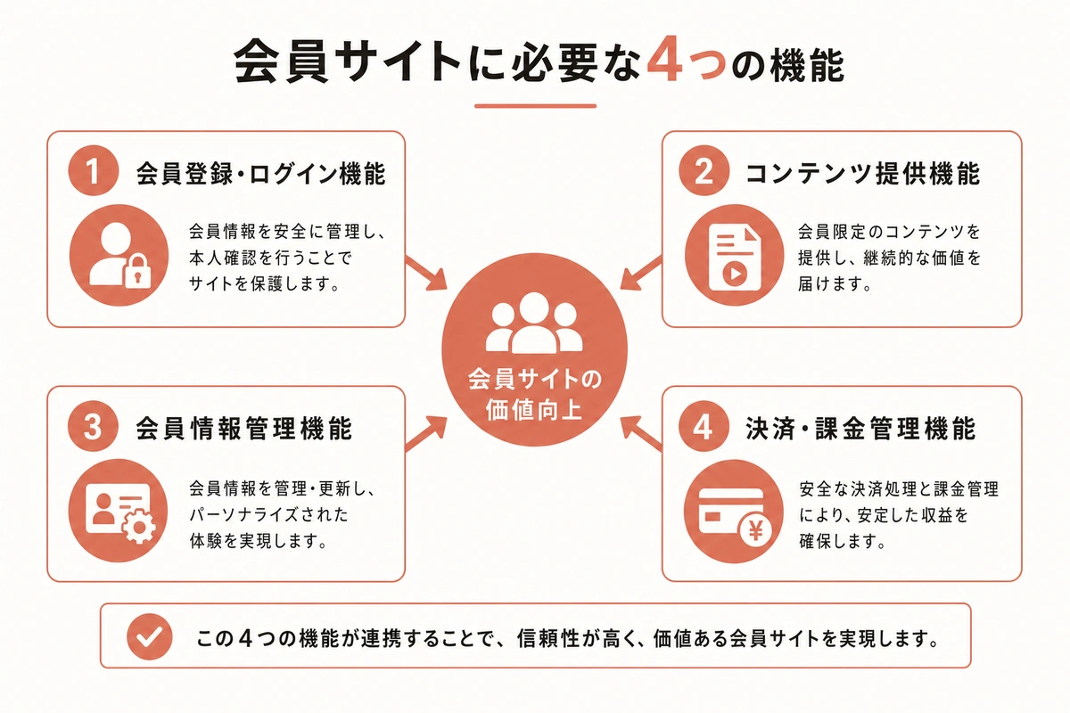 会員サイトに必要な4つの機能