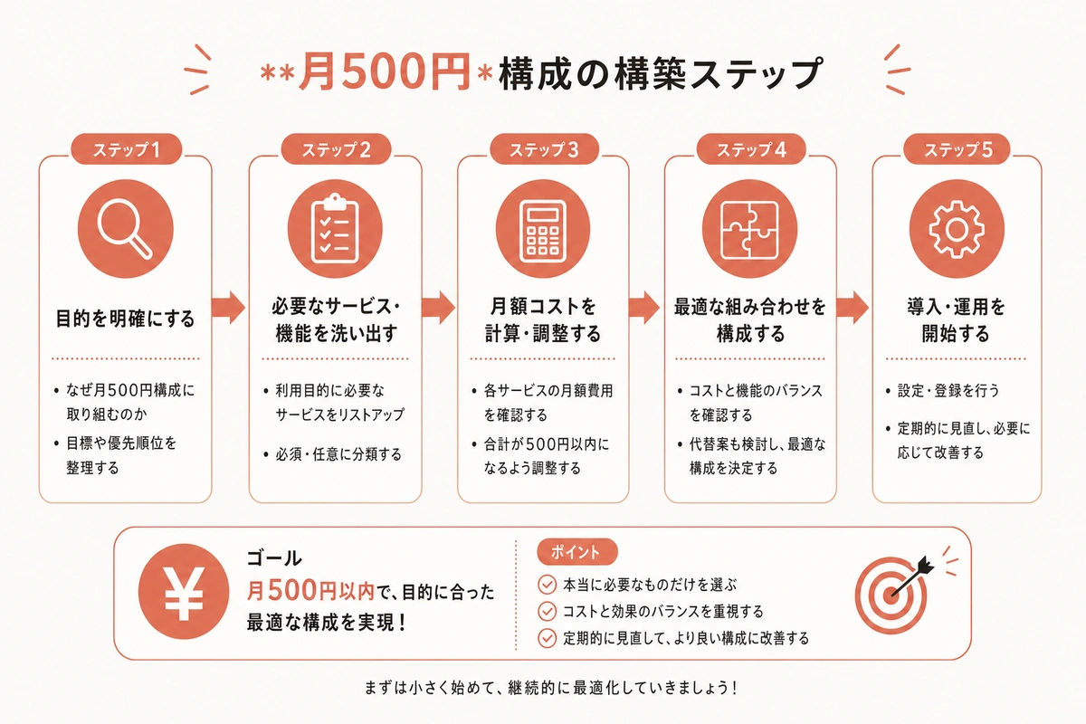 **月500円**構成の構築ステップ