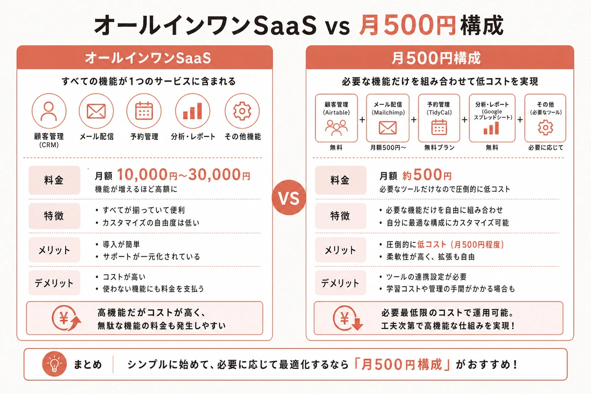 オールインワンSaaS vs **月500円**構成