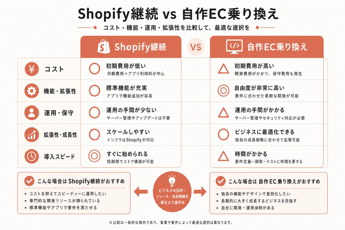 Shopify継続 vs 自作EC乗り換え