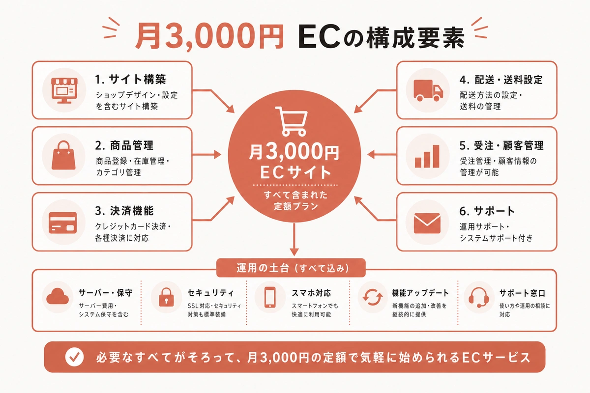 **月3,000円**ECの構成要素