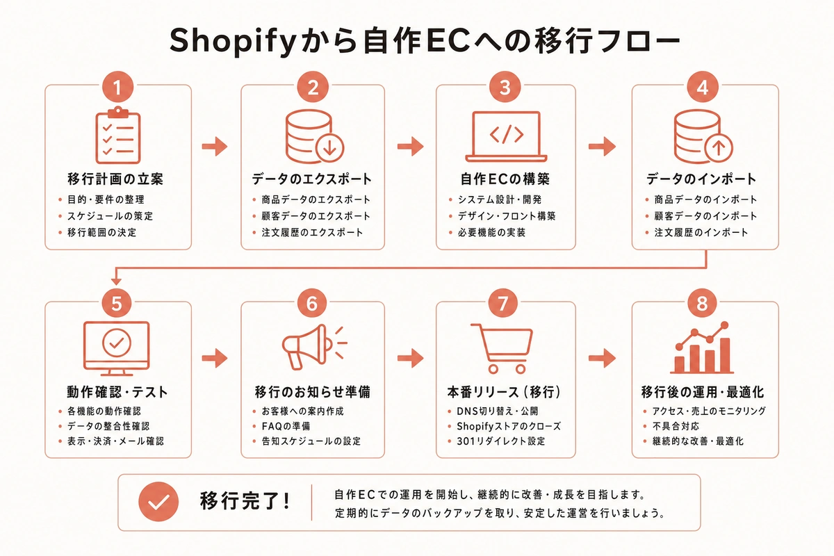 Shopifyから自作ECへの移行フロー
