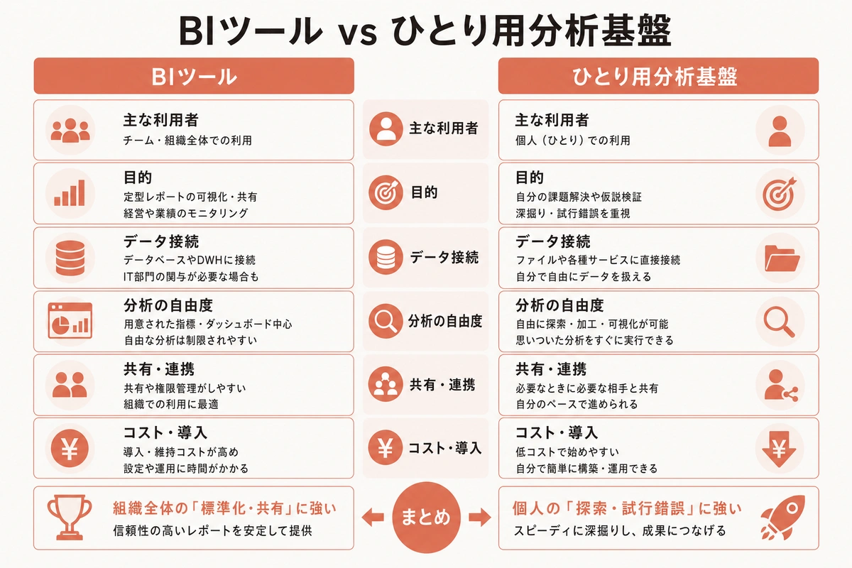 BIツール vs ひとり用分析基盤