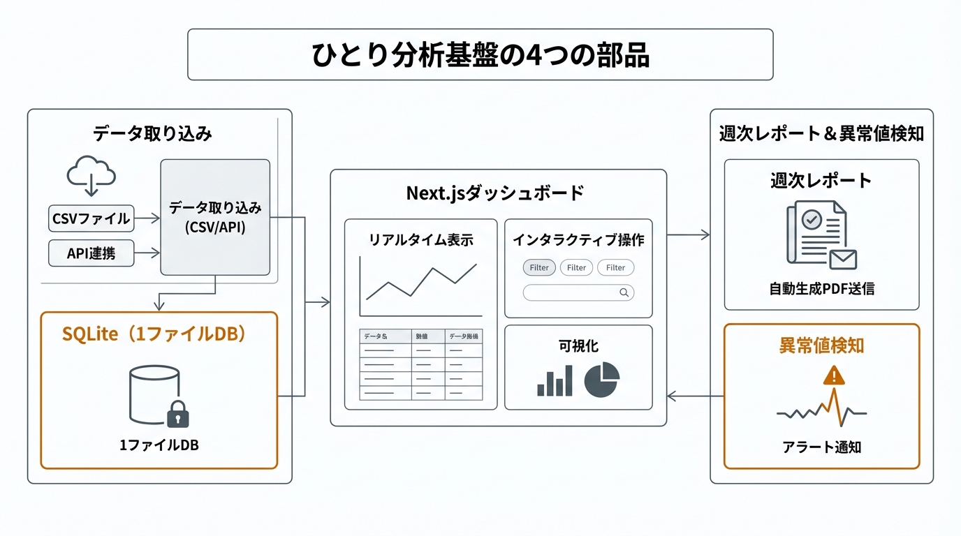 ひとり分析基盤の4つの部品