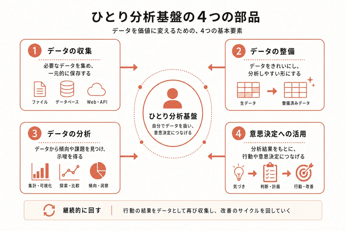 ひとり分析基盤の4つの部品