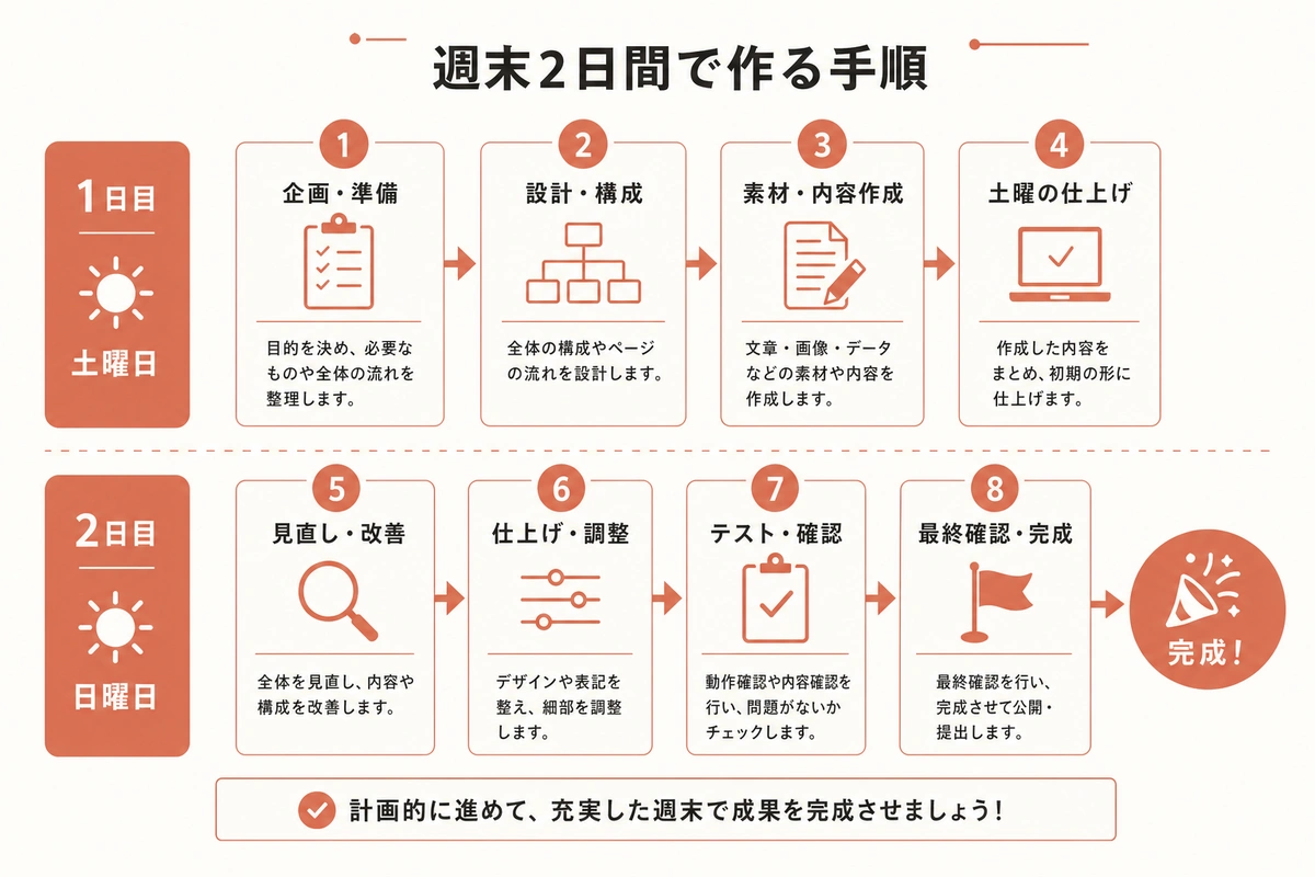 週末2日間で作る手順