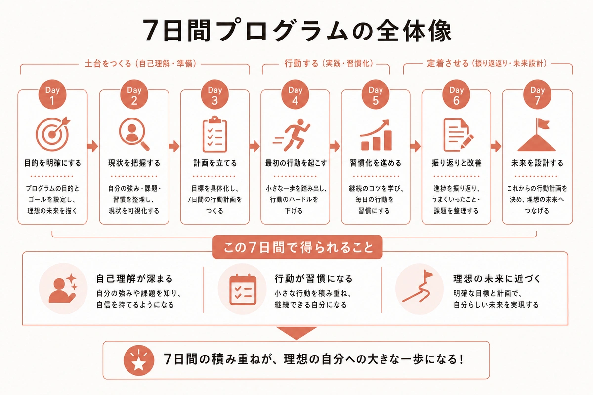 7日間プログラムの全体像