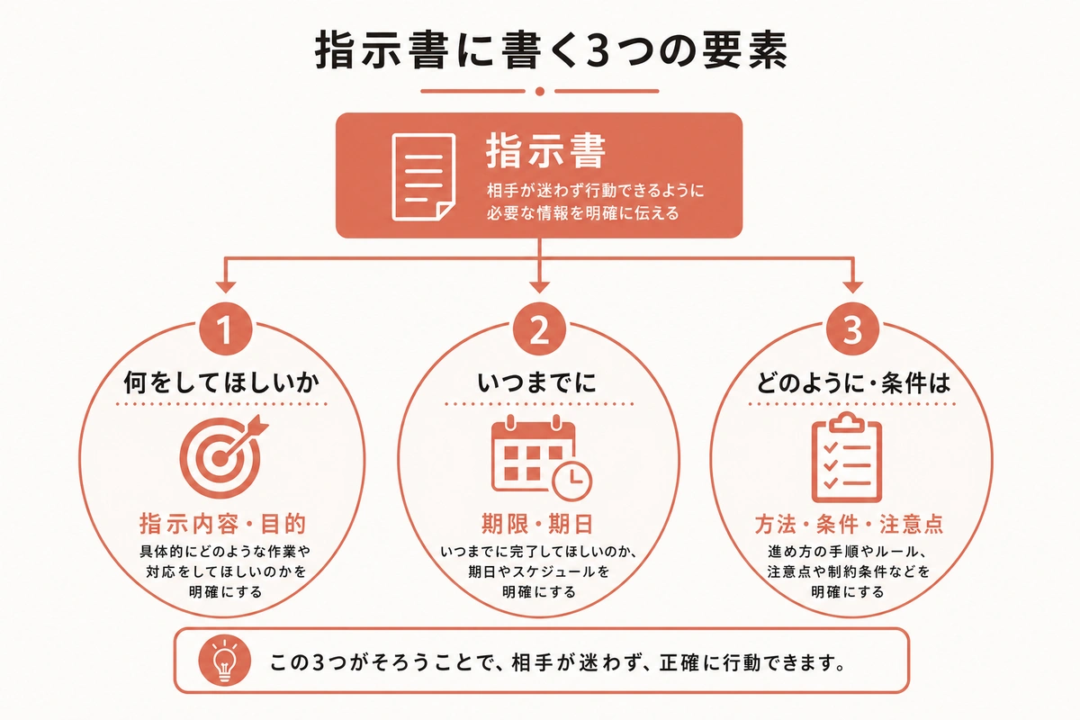 指示書に書く3つの要素