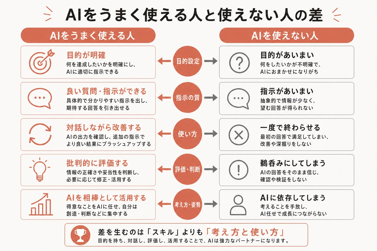 AIをうまく使える人と使えない人の差