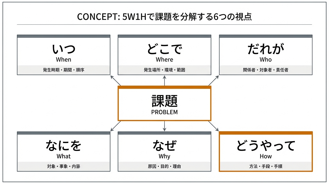5W1Hで課題を分解する6つの視点
