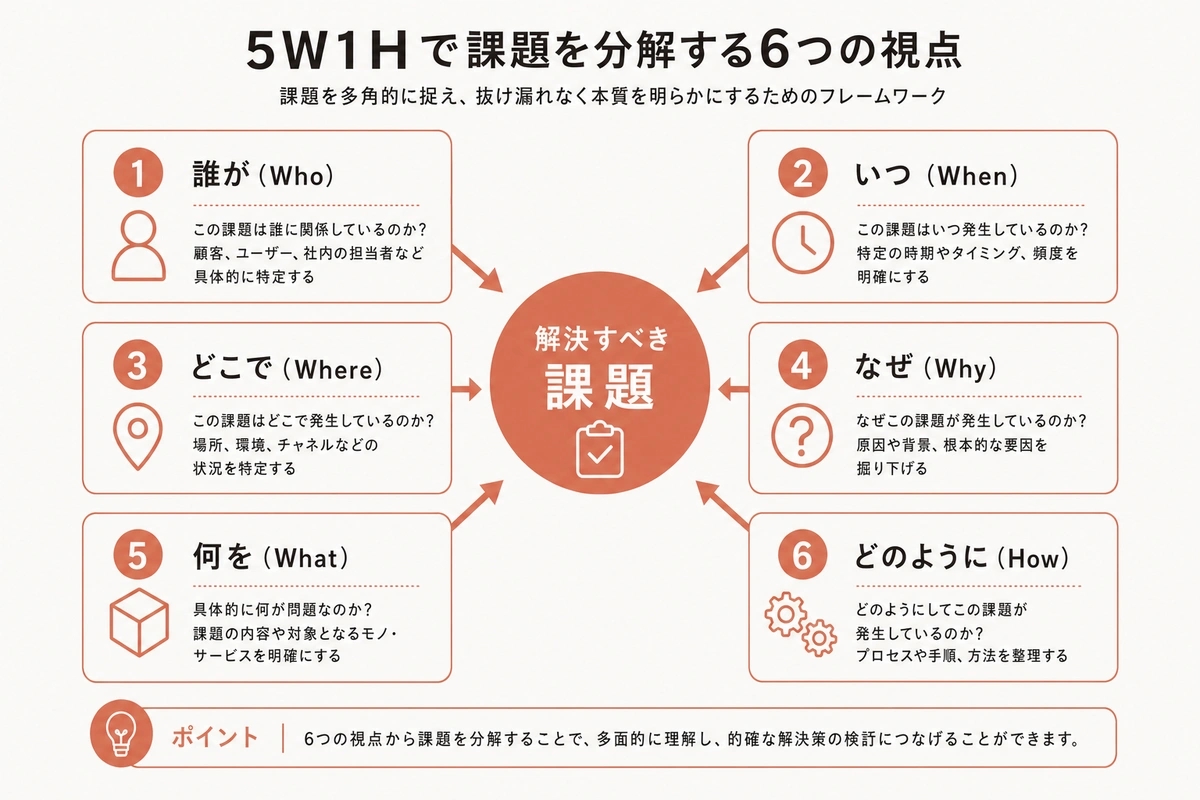 5W1Hで課題を分解する6つの視点