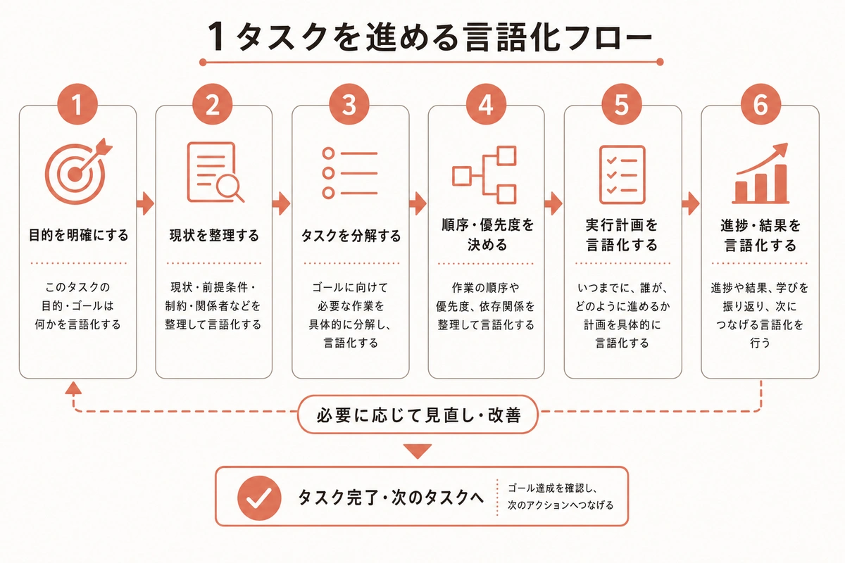 1タスクを進める言語化フロー