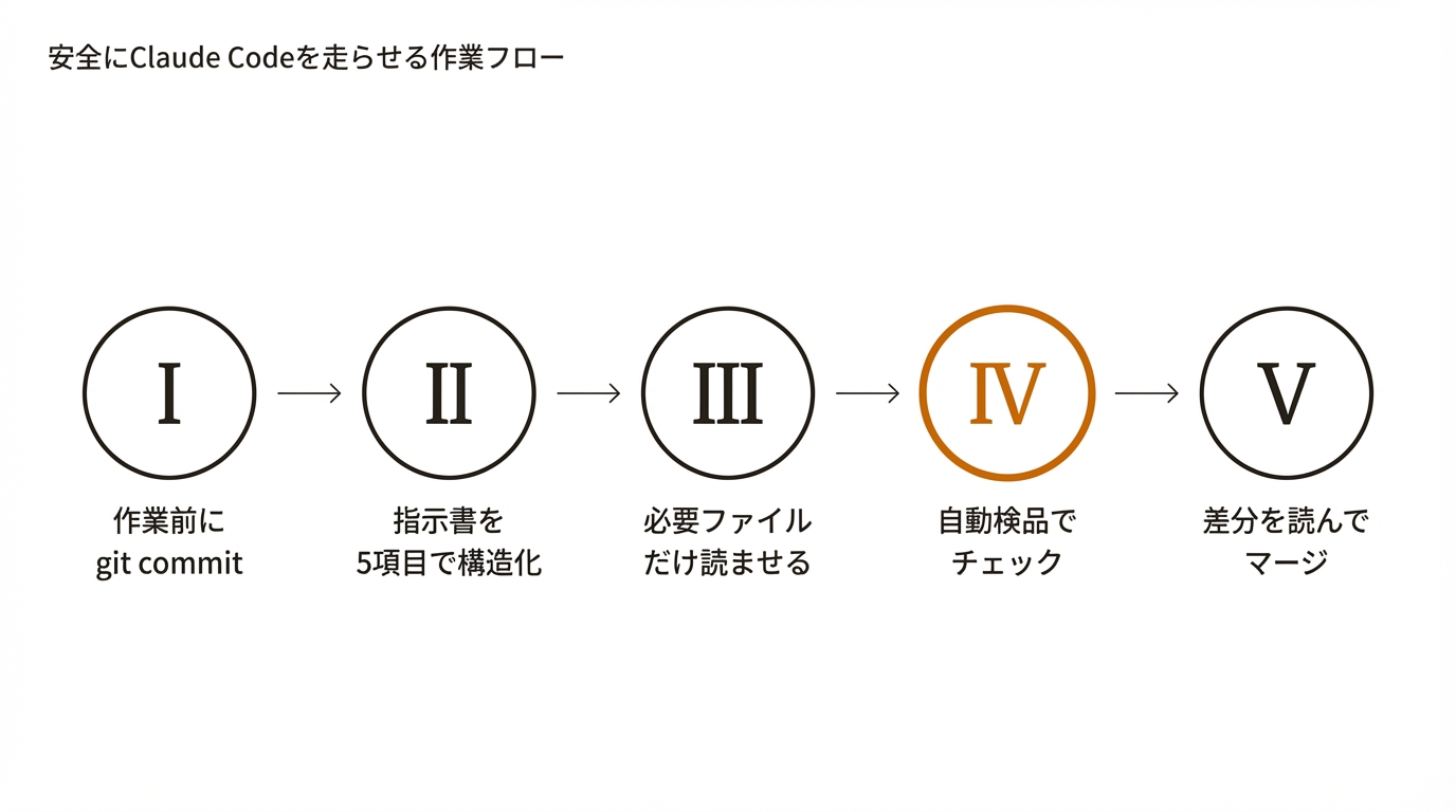 安全にClaude Codeを走らせる作業フロー