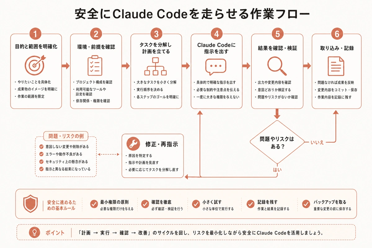 安全にClaude Codeを走らせる作業フロー