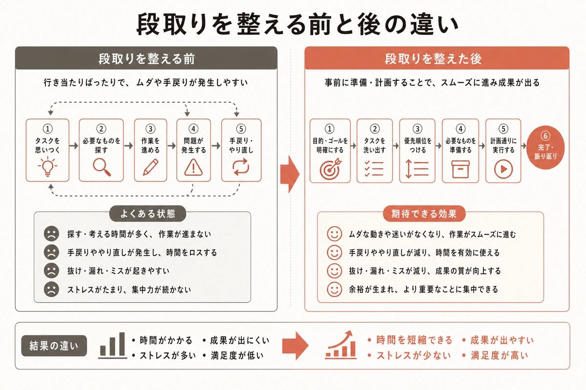段取りを整える前と後の違い