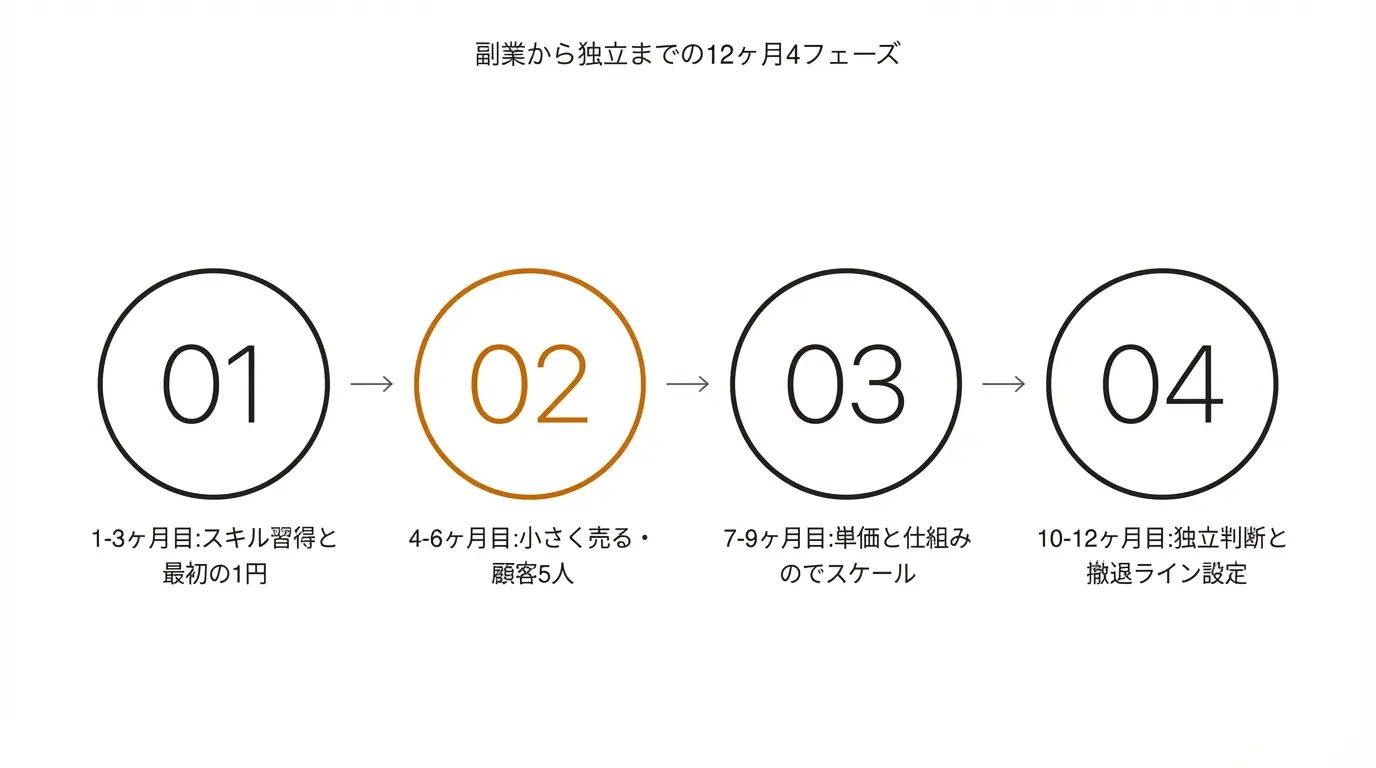 副業から独立までの12ヶ月4フェーズ