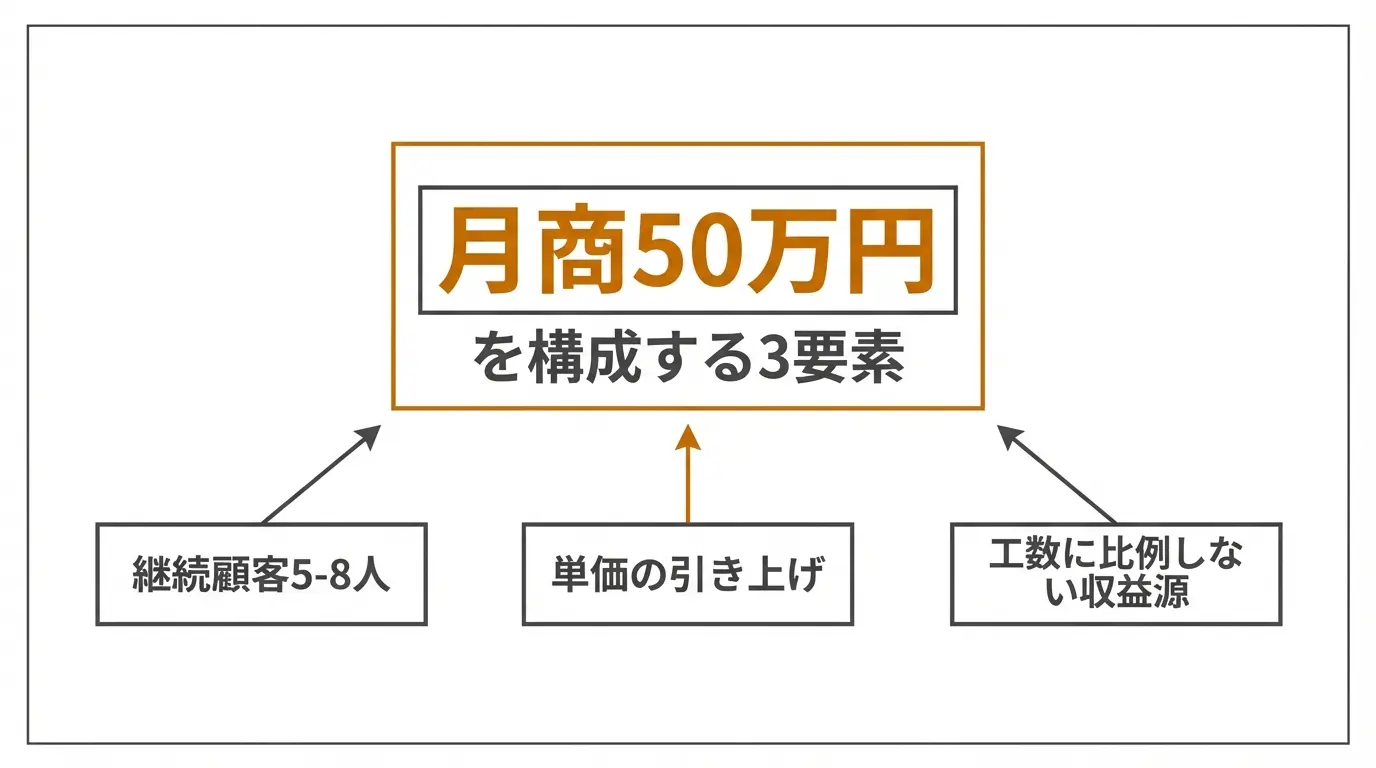 月商50万円を構成する3要素