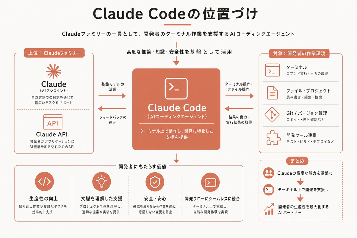 Claude Codeの位置づけ
