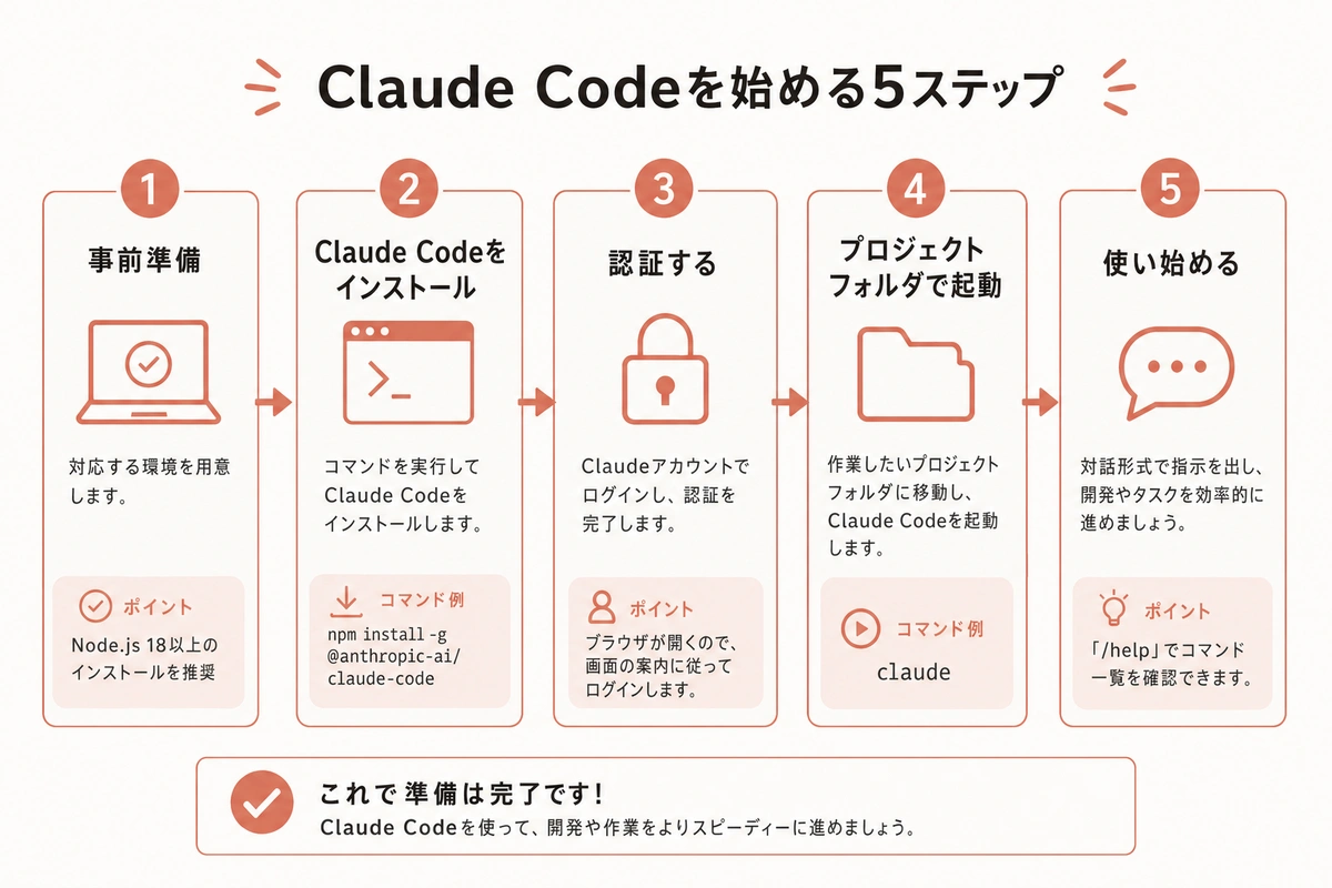 Claude Codeを始める5ステップ