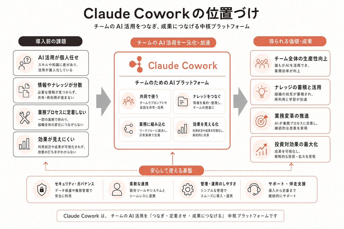 Claude Coworkの位置づけ