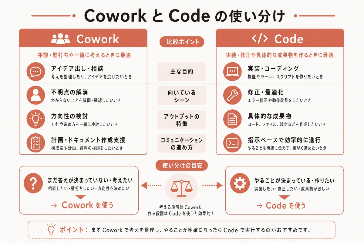 Cowork と Code の使い分け