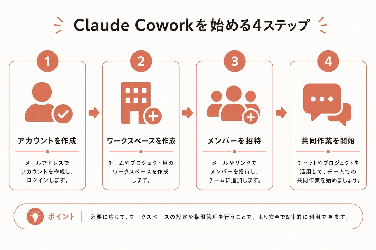 Claude Coworkを始める4ステップ