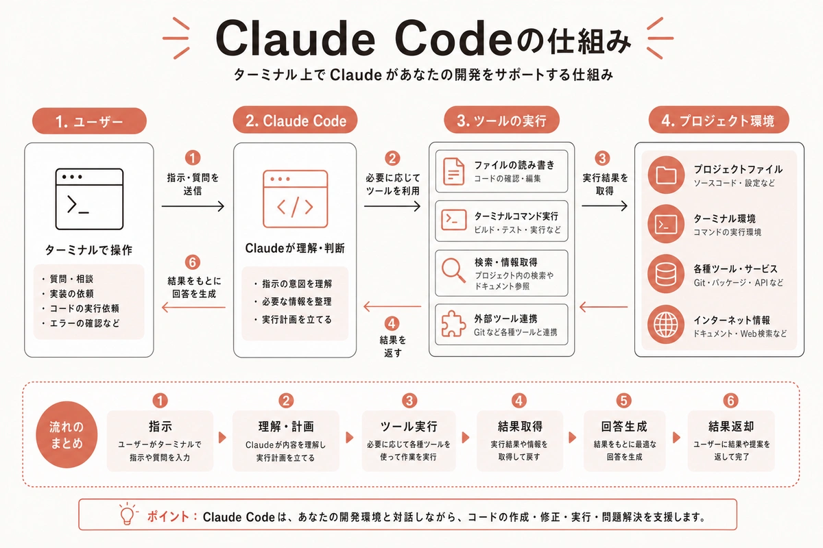 Claude Codeの仕組み