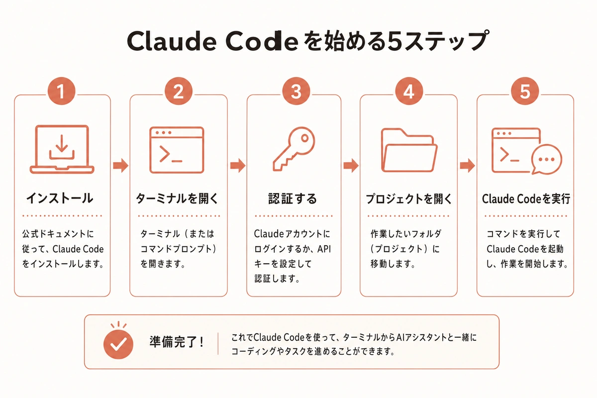 Claude Codeを始める5ステップ