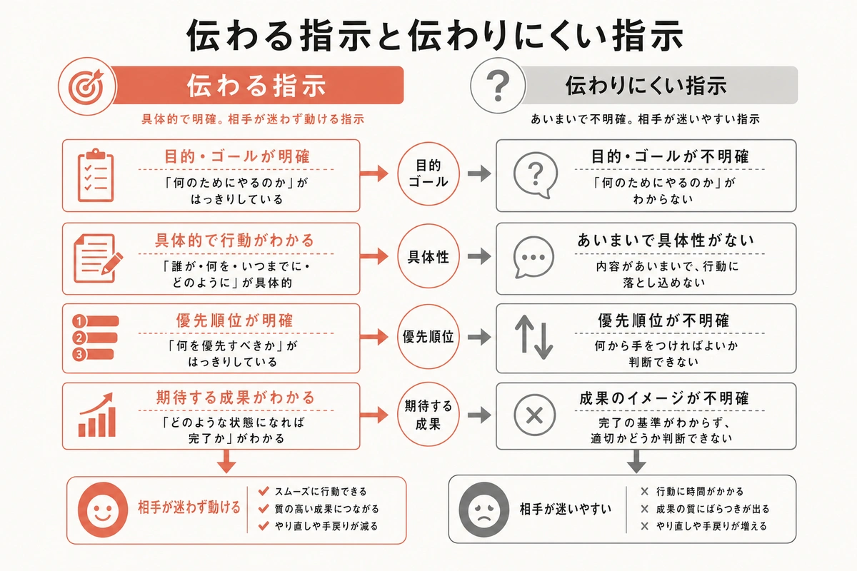 伝わる指示と伝わりにくい指示