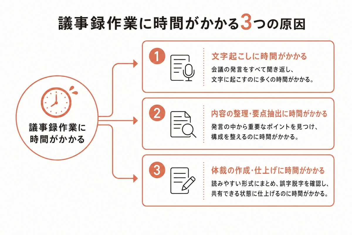 議事録作業に時間がかかる3つの原因