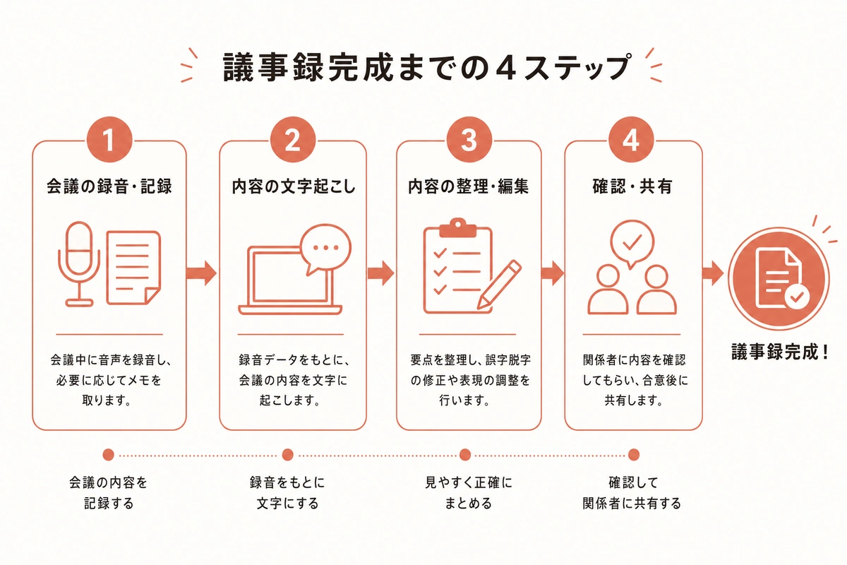 議事録完成までの4ステップ