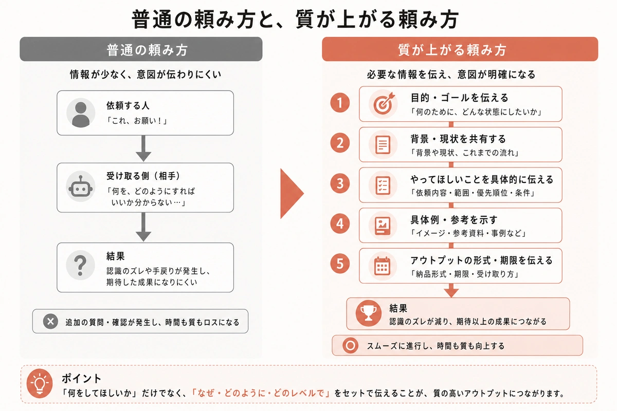 普通の頼み方と、質が上がる頼み方