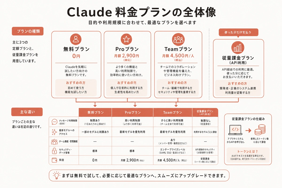 Claude料金プランの全体像