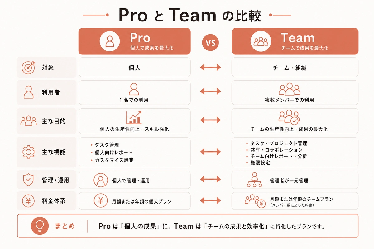 Pro と Team の比較