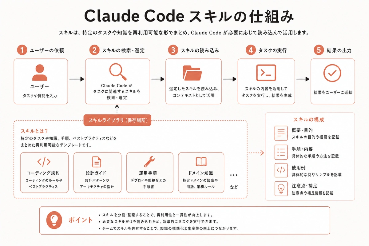 Claude Code スキルの仕組み