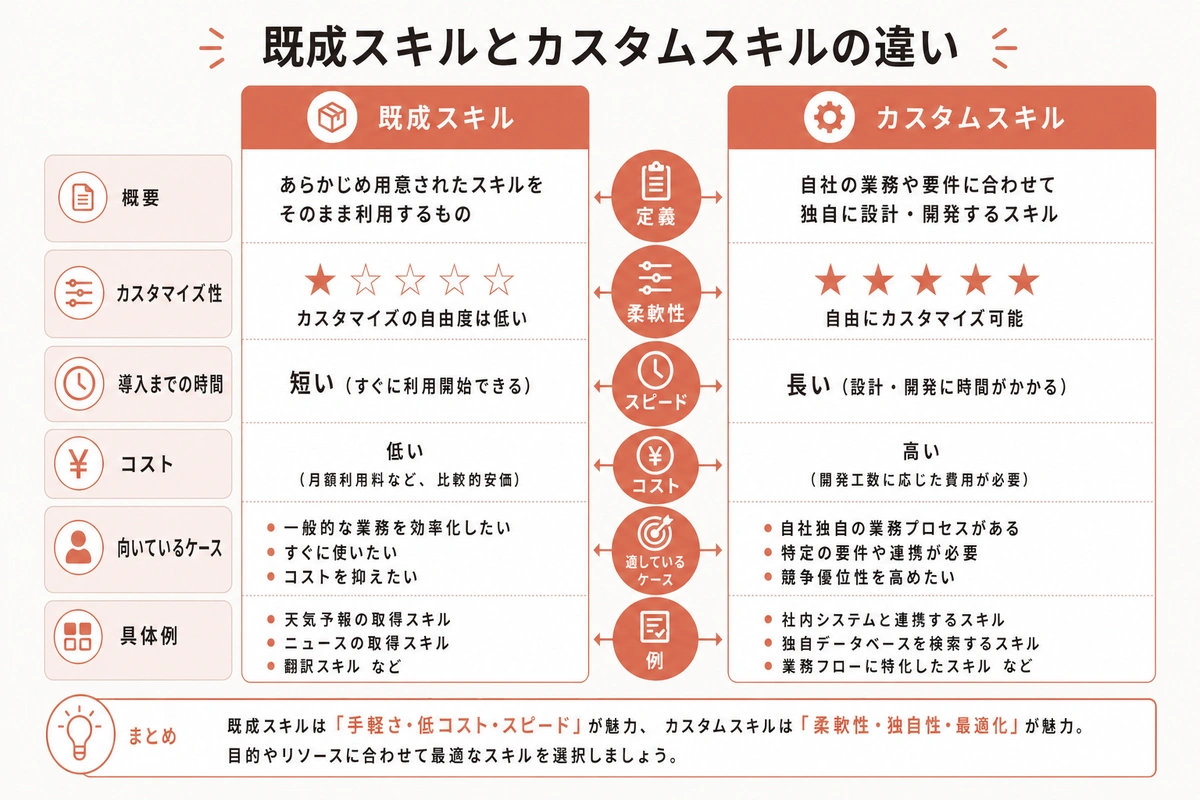 既成スキルとカスタムスキルの違い